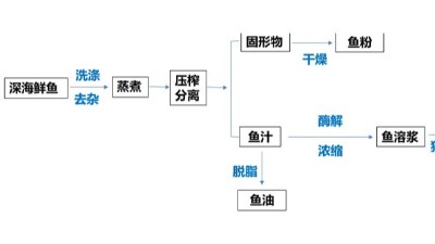 酶解鱼溶浆制作水产诱食剂，用到哪些酶制剂？